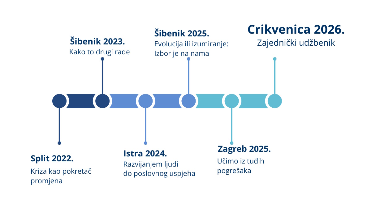 Timeline evolucije Learning by Doing HR konferencije od Splita 2022. do Crikvenice 2026.